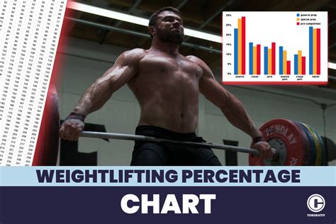 Common Weightlifting Percentages for Specific Lifts