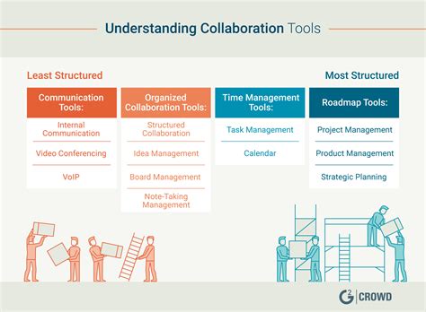 Communication and Collaboration Tools