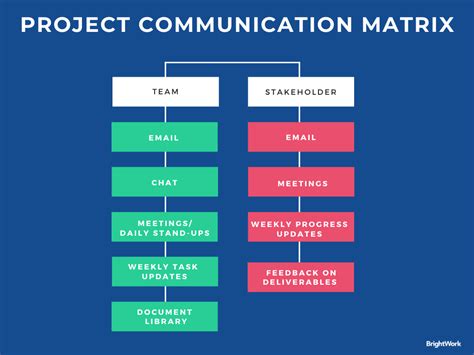 Communication and Project Management