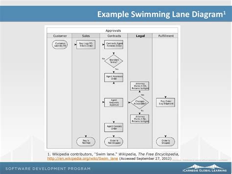 Communication and collaboration with a swim lane template