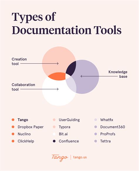 Communication and Documentation Tools