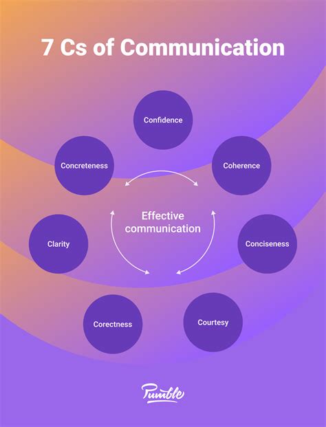 Illustration of communication effectiveness strategies