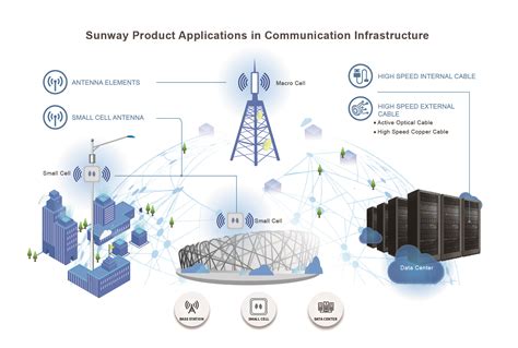 Communication Infrastructure