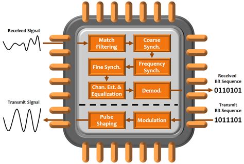 Communication Systems and Signal Processing