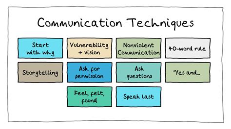 Communication Technique Concept