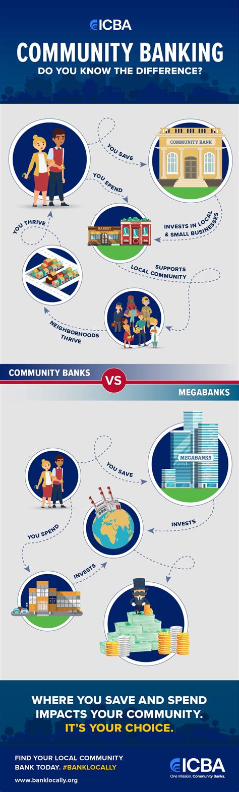 Community Banking Services