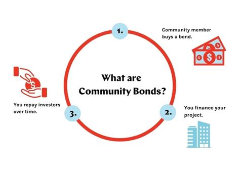 Community bonds