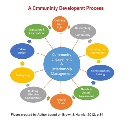 Community Development Image