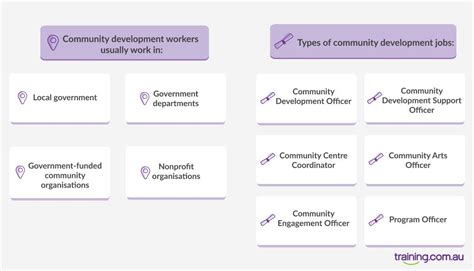 Community Development Careers