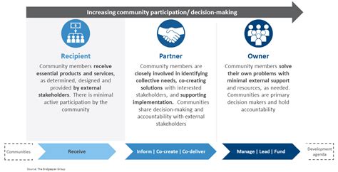 Community-driven initiatives for social impact