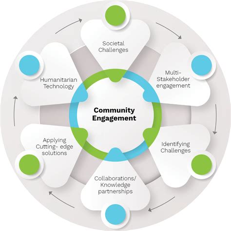 Community Engagement and Education