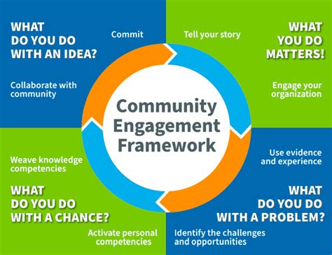 Community Engagement and Feedback