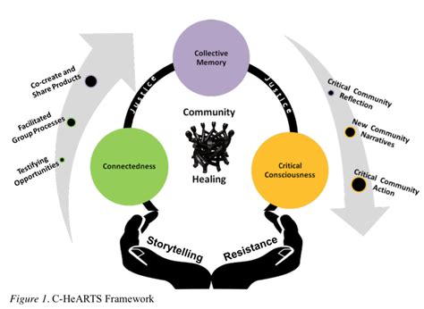 Community Healing