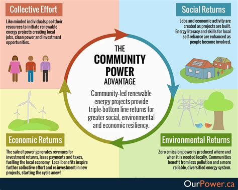 Community Power