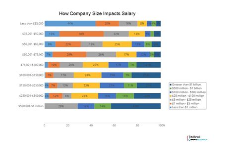 Company Size and Salary