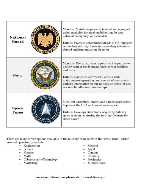 Comparison of Military Branches