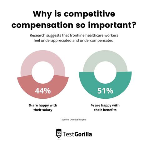 Competitive Compensation