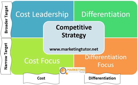 Developing a Competitive Strategy using Porter's Five Forces