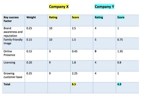 Competitive Strength Evaluation