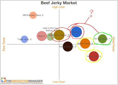 Competitor Analysis for Perceptual Map