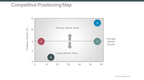 Competitor Positioning Map