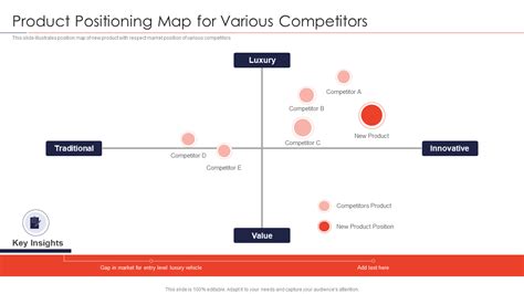 Competitor Positioning Map Template