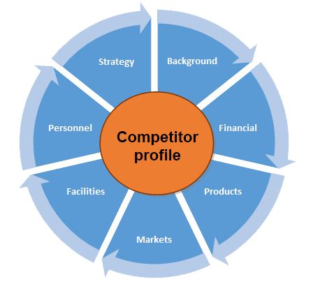 Competitor profiling is key to understanding the opposition