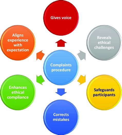 Complaints Processing