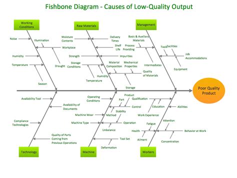 Complex Fishbone Diagram