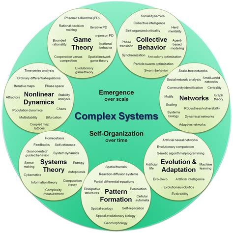 A representation of complex systems and their emergent behavior