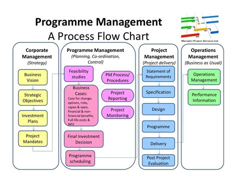 Components of Project Management Flow Chart