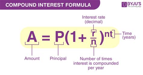 Understanding Compound Interest