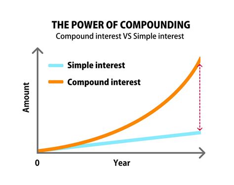 Compound Interest Diagram