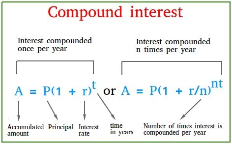 Compound Interest Formula Example