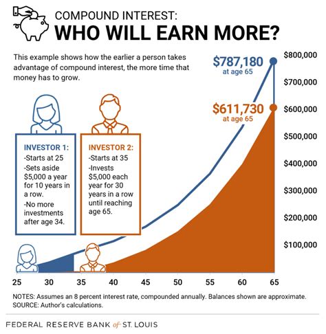 Compound Interest Illustration