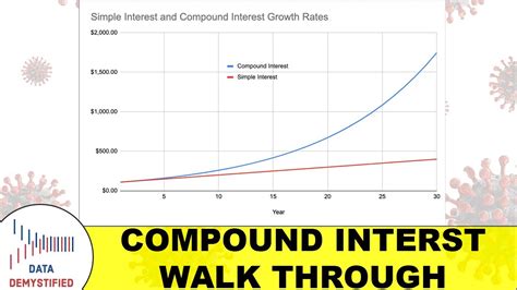 Compound Interest Visualization