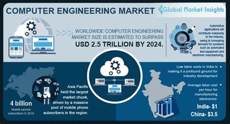 Industry Partnerships for Computer Engineering at George Mason University