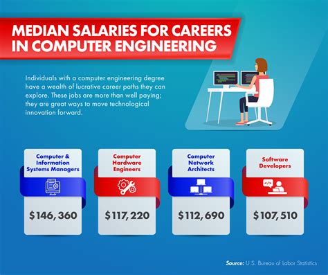 Job Placement for Computer Engineering Graduates