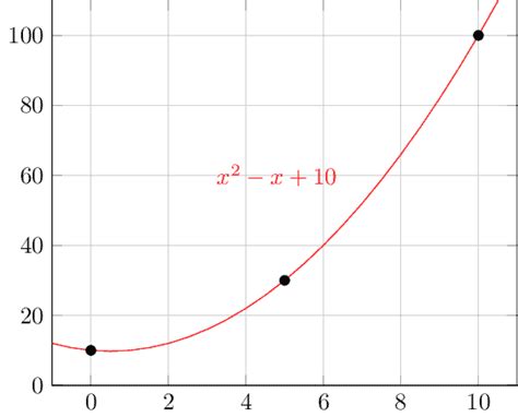 Computer Science Interpolation