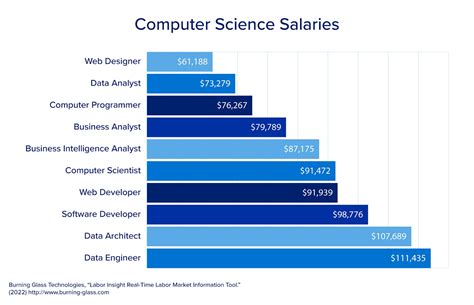 Salary and Benefits in Computer Science Jobs in the Military