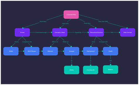 Concept Map Example 2