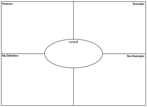 Concept Mapping with Frayer Model