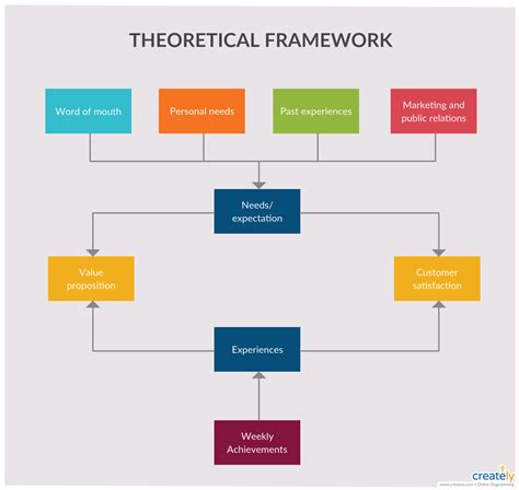 Develop a Conceptual Framework