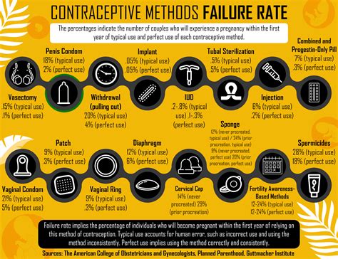 Condom Effectiveness