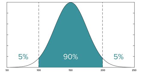 Confidence Interval Graph 5