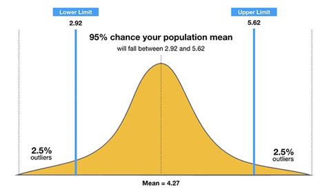 Confidence Interval Graph 9