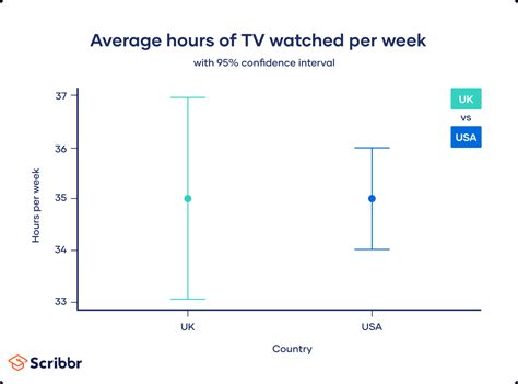 Confidence Interval Graph