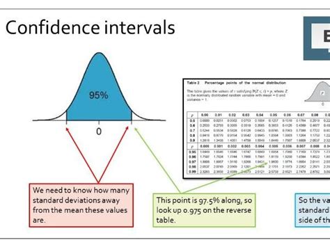 Resources for creating confidence interval charts