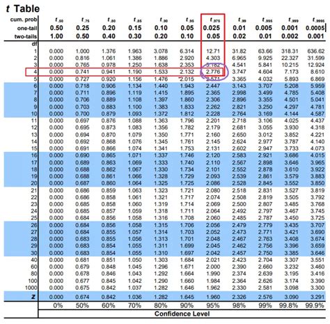 Confidence Interval Table