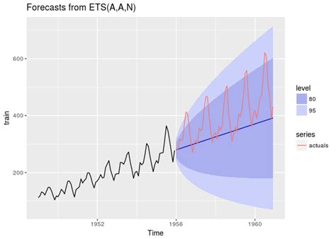 Importance of Confidence Intervals in Forecasting